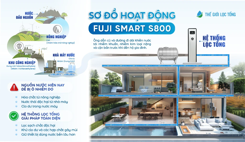 Sơ đồ hoạt động tham khảo của S800