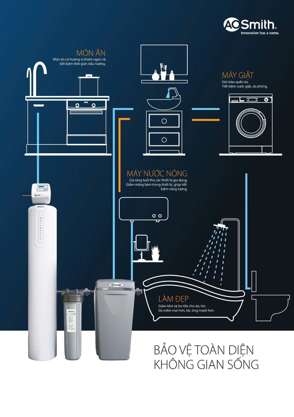 Hệ thống lọc nước đầu nguồn AO Smith i97 F (F1) 11 Hệ thống lọc đảm bảo sinh hoạt hằng ngày luôn thoải mái và an toàn.