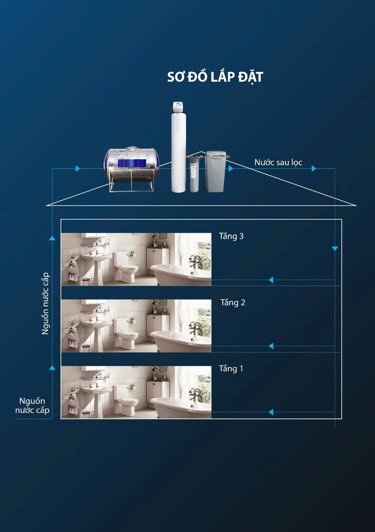 Hệ thống lọc nước đầu nguồn AO Smith i97 F (F1) 13 Sơ đồ lắp đặt hệ thống lọc nước đầu nguồn dành cho nhà phố/shophouse