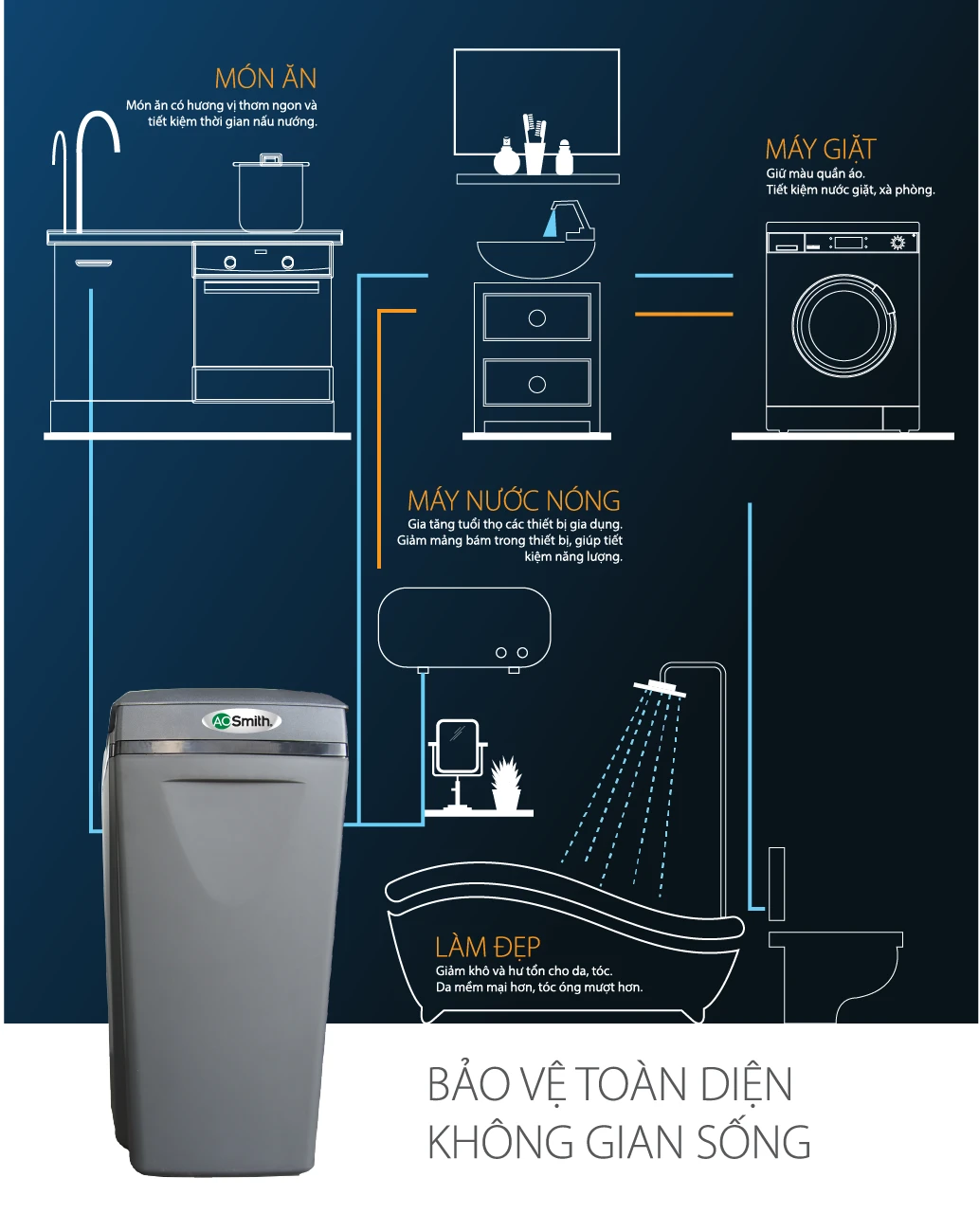 Hệ thống lọc nước đầu nguồn A. O. Smith i97S 12 Với lưu lượng lọc đạt 2.0 m³/h, hệ thống đáp ứng tối ưu mọi nhu cầu sinh hoạt hằng ngày