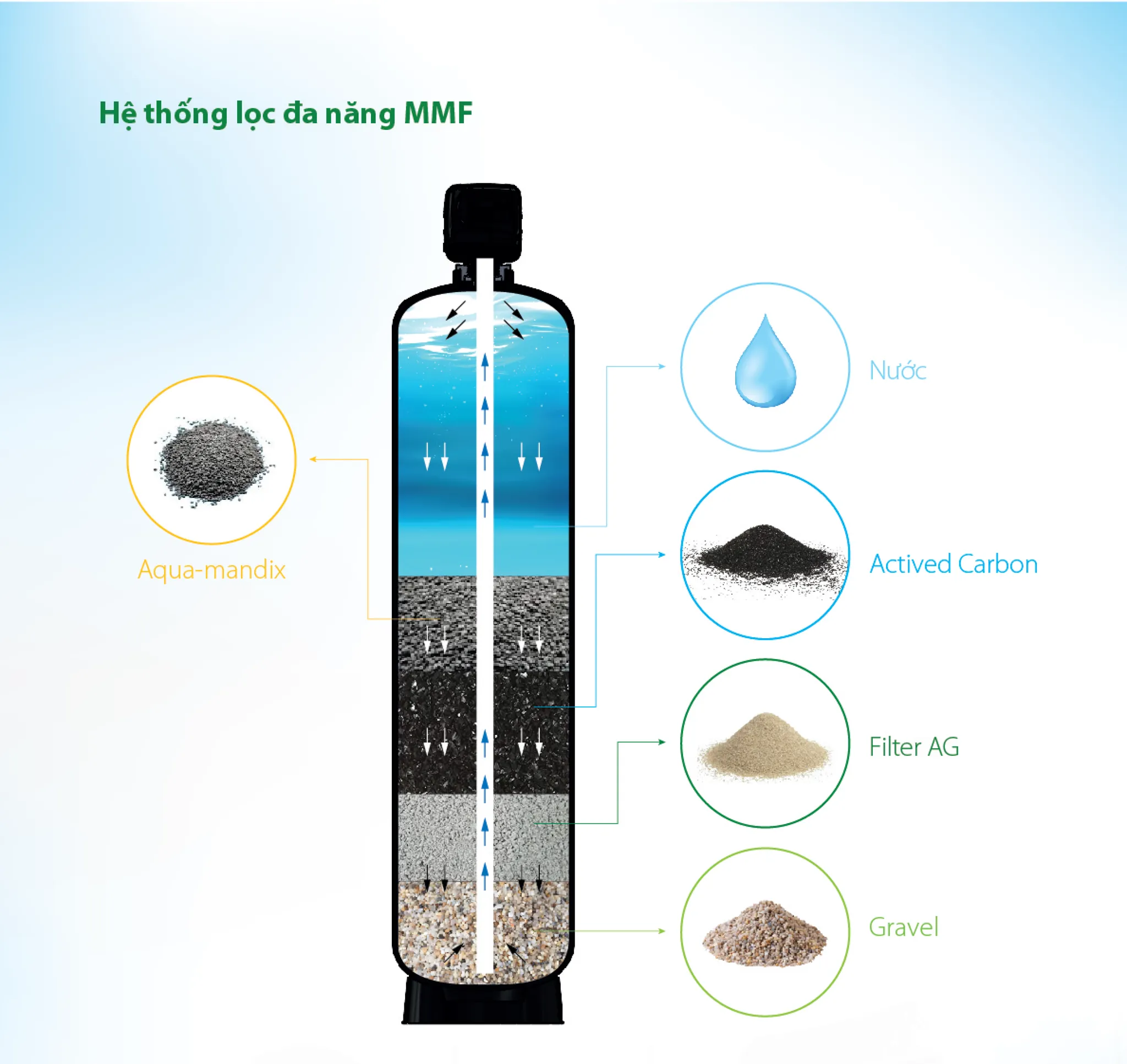 Hệ thống lọc nước đầu nguồn A. O. Smith AOS MMF 100 Plus 8 SOF 2025 01515 he thong loc nuoc tong dau nguon aos mmf 100 Hệ thống lọc nước đầu nguồn A. O. Smith AOS MMF 100 Plus Thế Giới Lọc Tổng