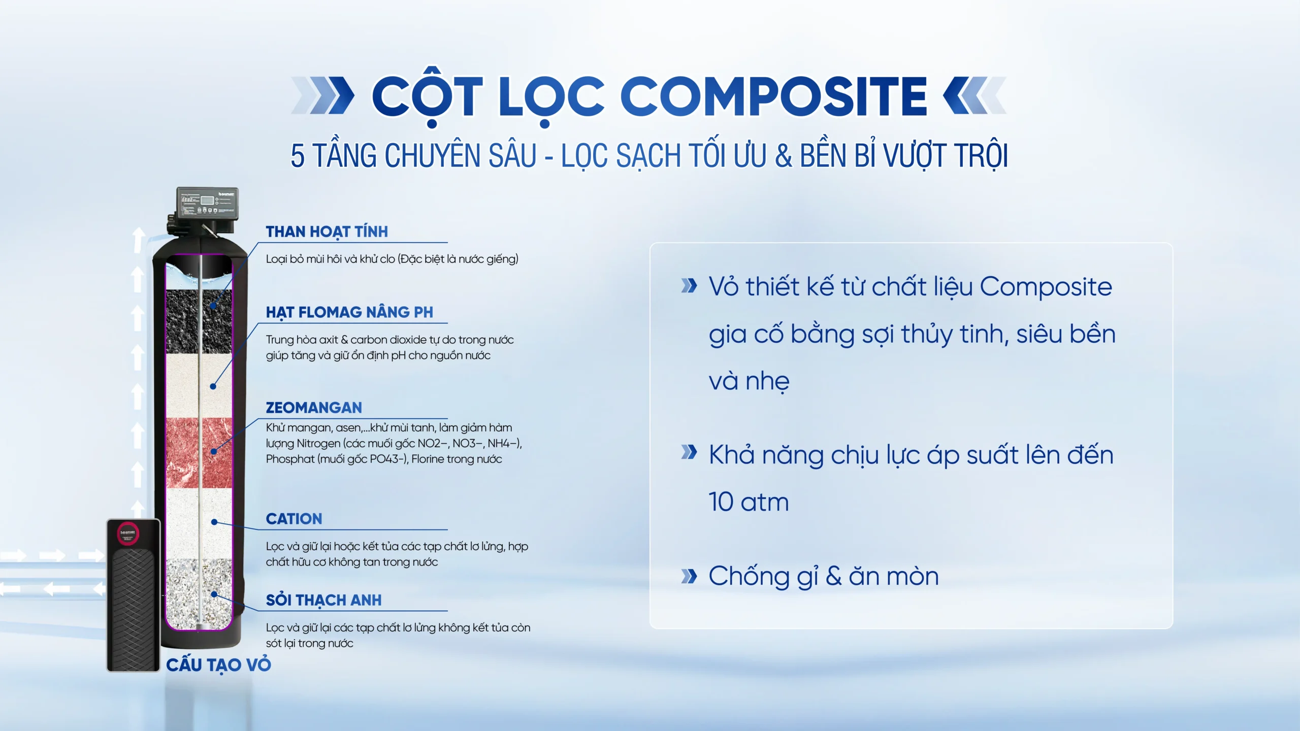 Cột lọc Composite gồm 5 tầng lọc chuyên sâu giúp lọc sạch sâu, bền bỉ vượt trội