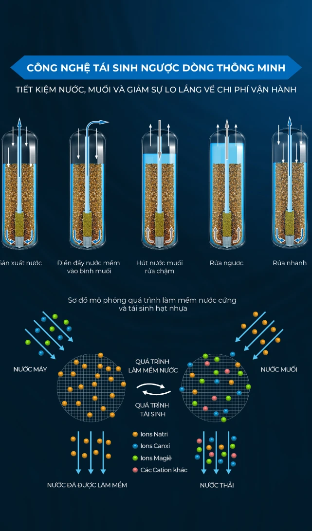 SOF 2025 01311 bo loc lam mem nuoc GE GTEF 30A01 G 2 Bộ lọc làm mềm nước GE GTEC-30A01-G Thế Giới Lọc Tổng