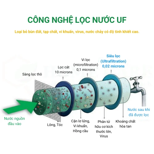 Bộ lọc tổng đầu nguồn GE Homespring 3000V 22 Công nghệ lọc nước UF giúp loại bỏ bùn đất, tạp chất, vi khuẩn, virus,...giúp nước có độ tinh khiết cao nhất