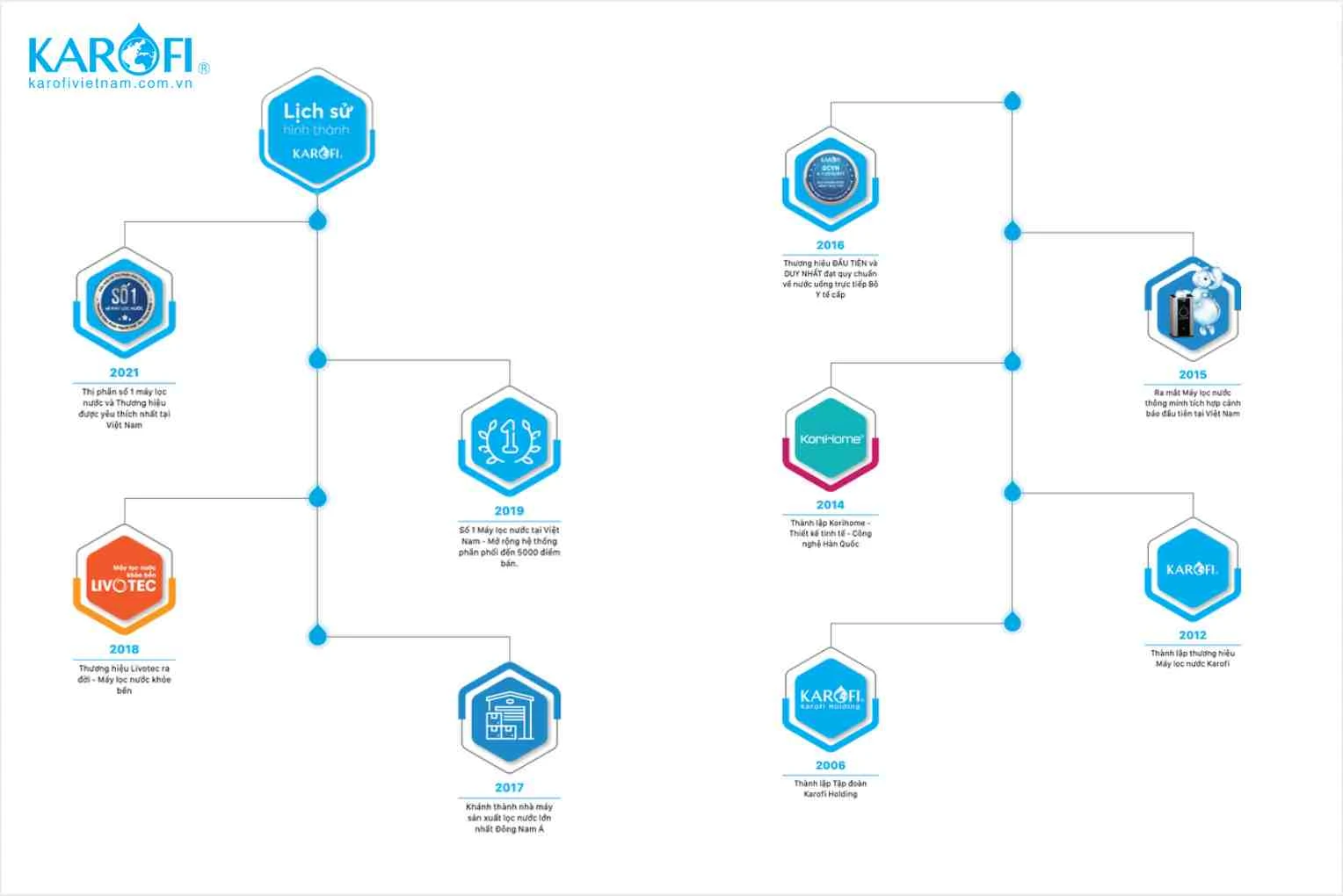 thuong hieu karofi viet nam 2 Hệ thống lọc nước đầu nguồn Karofi KTF-P01 Thế Giới Lọc Tổng