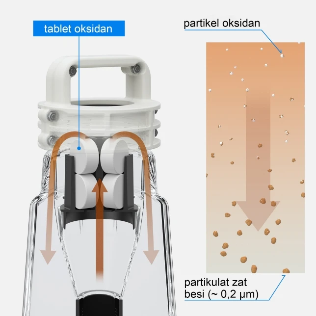 Chất oxy hóa chuyển hóa sắt hòa tan trong nước thành oxit sắt dạng hạt (~0,2 µm).