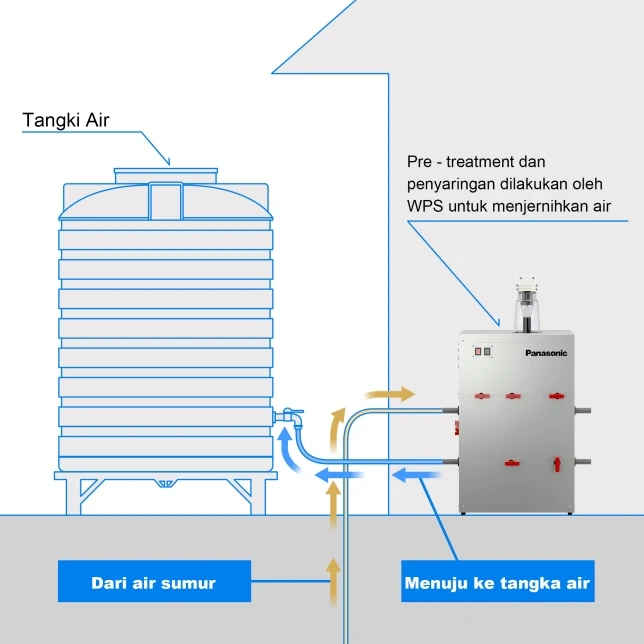 Quá trình lọc nước qua hệ thống lọc nước tổng đầu nguồn Panasonic FP-10LMSM1
