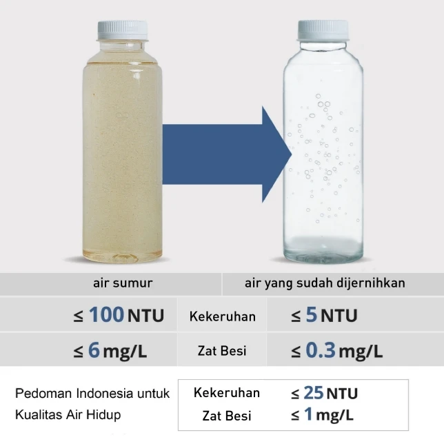 Hệ thống lọc nước đầu nguồn Panasonic WPS FP-15AM1M 20 Khả năng lọc sạch cặn và cải thiện độ đục nước của hệ thống lọc