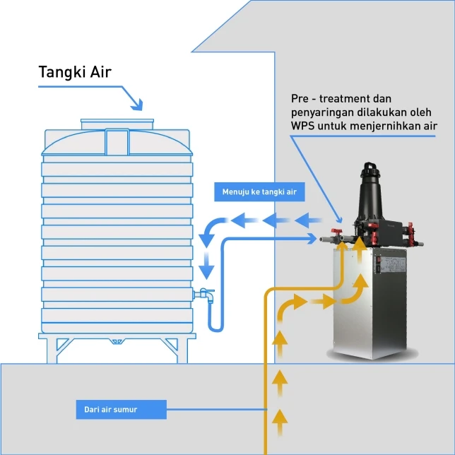 Hệ thống lọc nước đầu nguồn Panasonic WPS FP-15AM1M 18 Bình chứa nước trở nên sạch sẽ sau khi được lọc bằng Hệ thống lọc nước Panasonic.