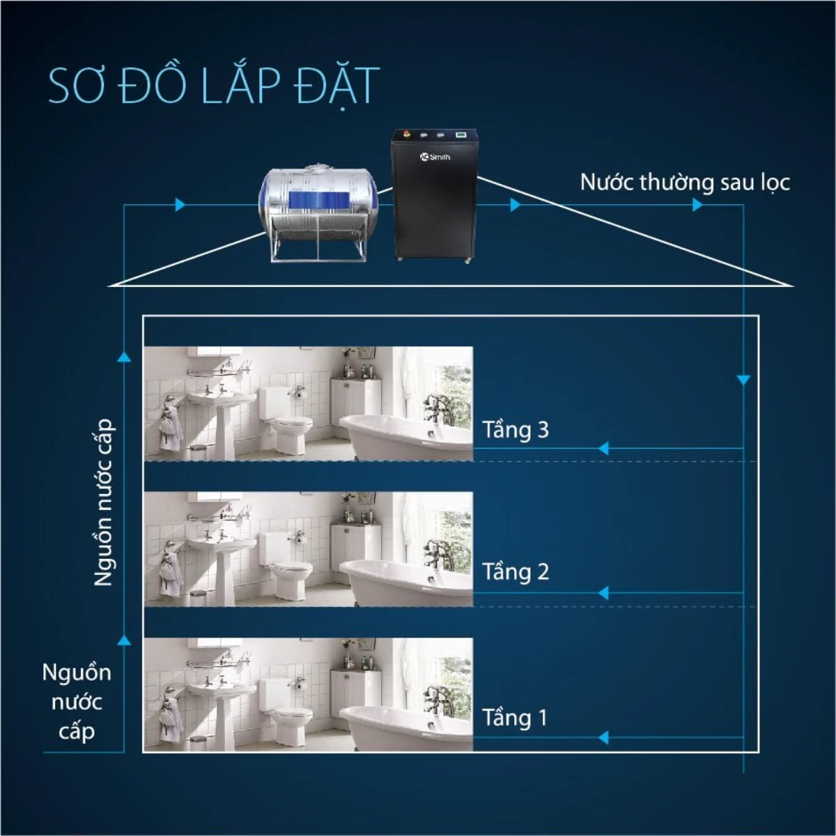 Hệ thống lọc nước đầu nguồn A. O. Smith System i97 17 Sơ đồ lắp đặt hệ thống lọc nước đầu nguồn AO Smith System i97 cho một căn nhà phố/biệt thự