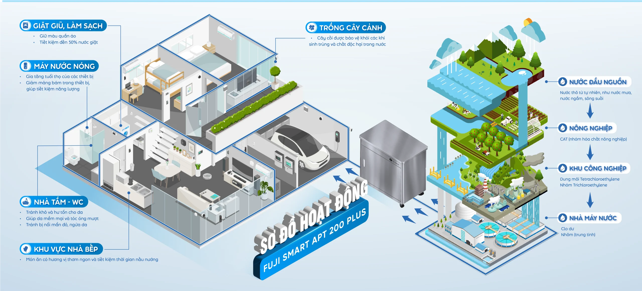 Hệ thống lọc nước đầu nguồn Fuji Smart APT 200 Plus - Thương hiệu Nhật Bản 25 Cách hoạt động của hệ thống lọc tổng Fuji Smart APT 200 Plus