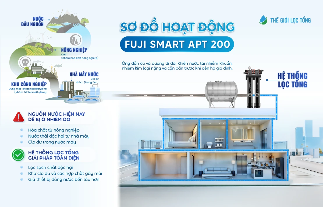 Sơ đồ hoạt động của hệ thống lọc tổng Fuji Smart APT 200 