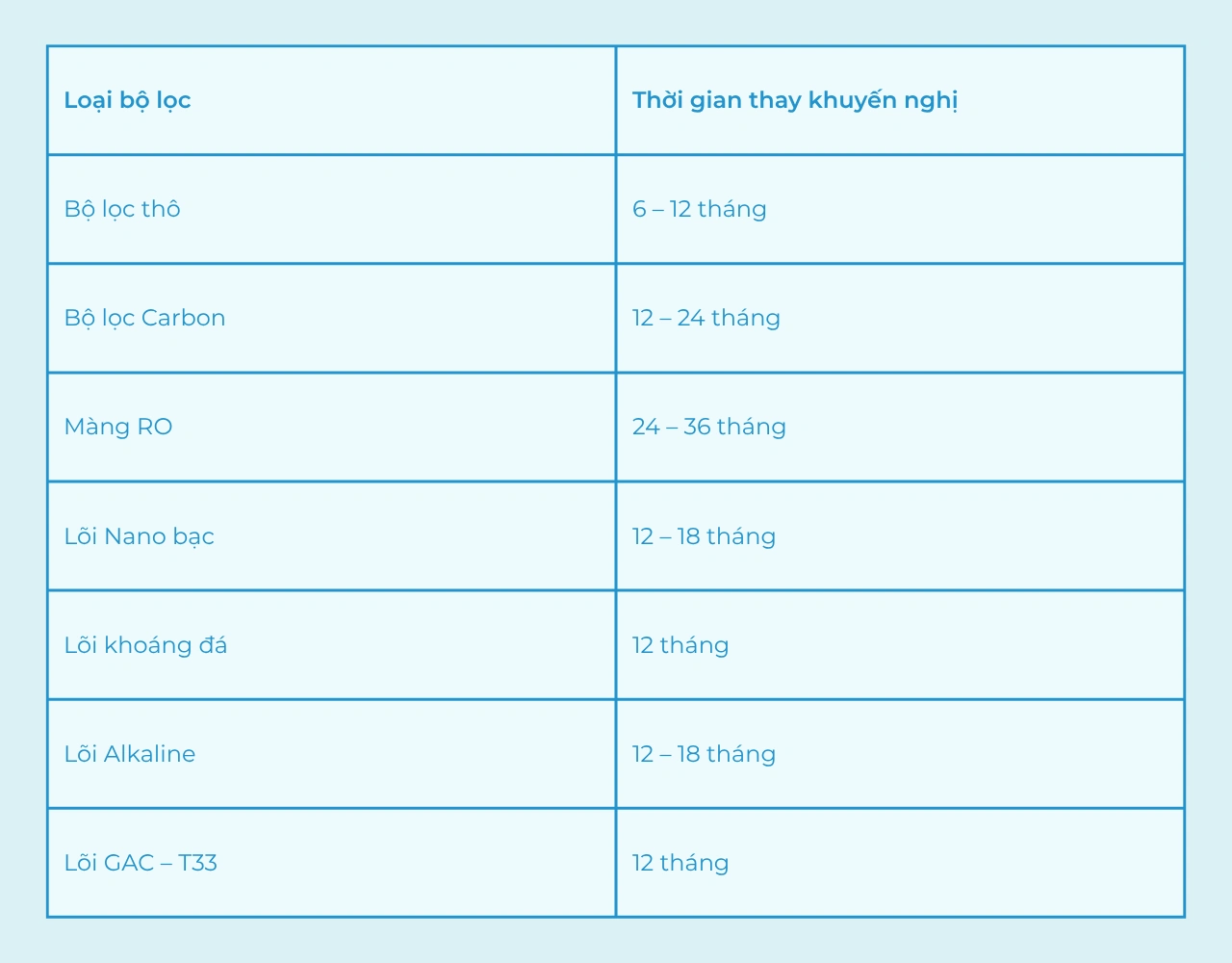 Thời gian thay cột lọc khuyến nghị